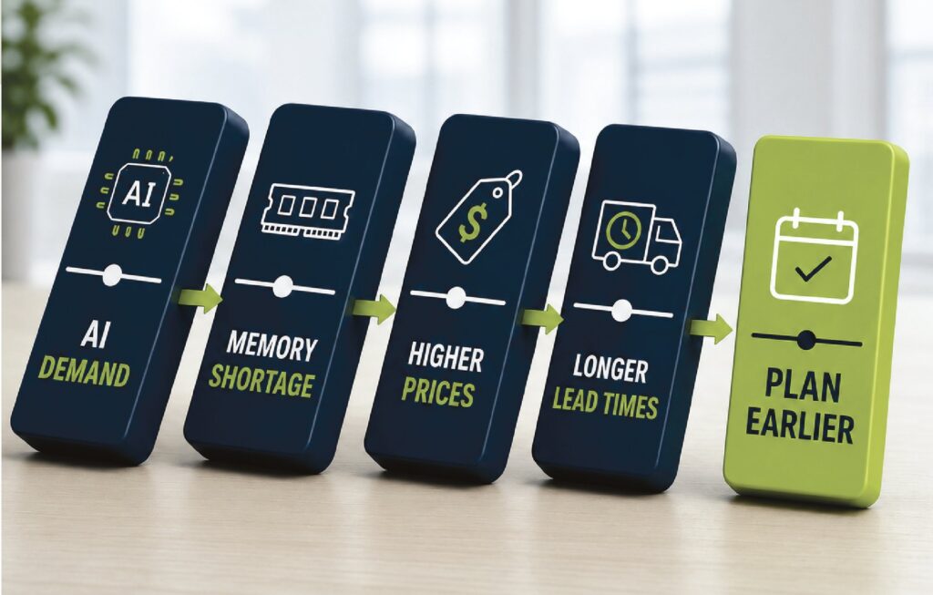 Image of dominos with text on each that explains the impact of the global memory shortage from AI data centers on computer purchases.